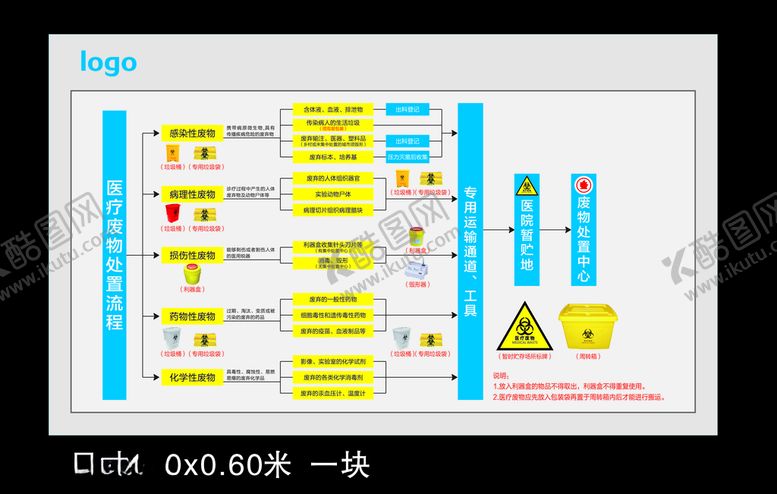编号：90341207071447245645【酷图网】源文件下载-医疗废物处置流程