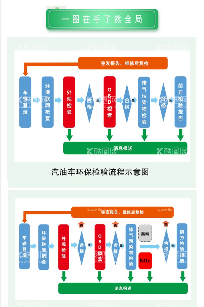 编号：86791009160616024576【酷图网】源文件下载-汽油车流程图