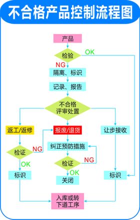 不合格产品控制流程图