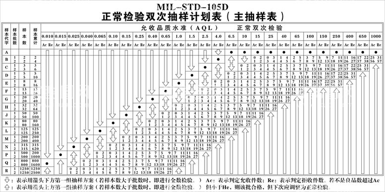 编号：39102510240254256940【酷图网】源文件下载-正常检验双次抽样计划表