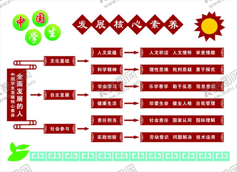 编号：95048109291130342057【酷图网】源文件下载-发展核心素养