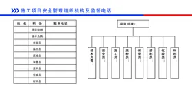 施工项目安全管理组织机构及监督