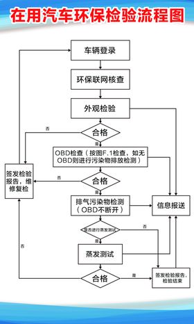 汽车环保检验流程图