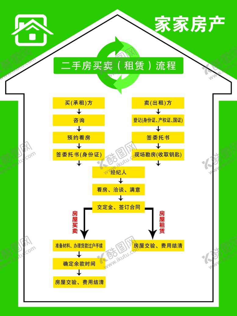 编号：71557605081756284862【酷图网】源文件下载-二手房买卖流程图
