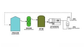 厌氧沼气发电流程图