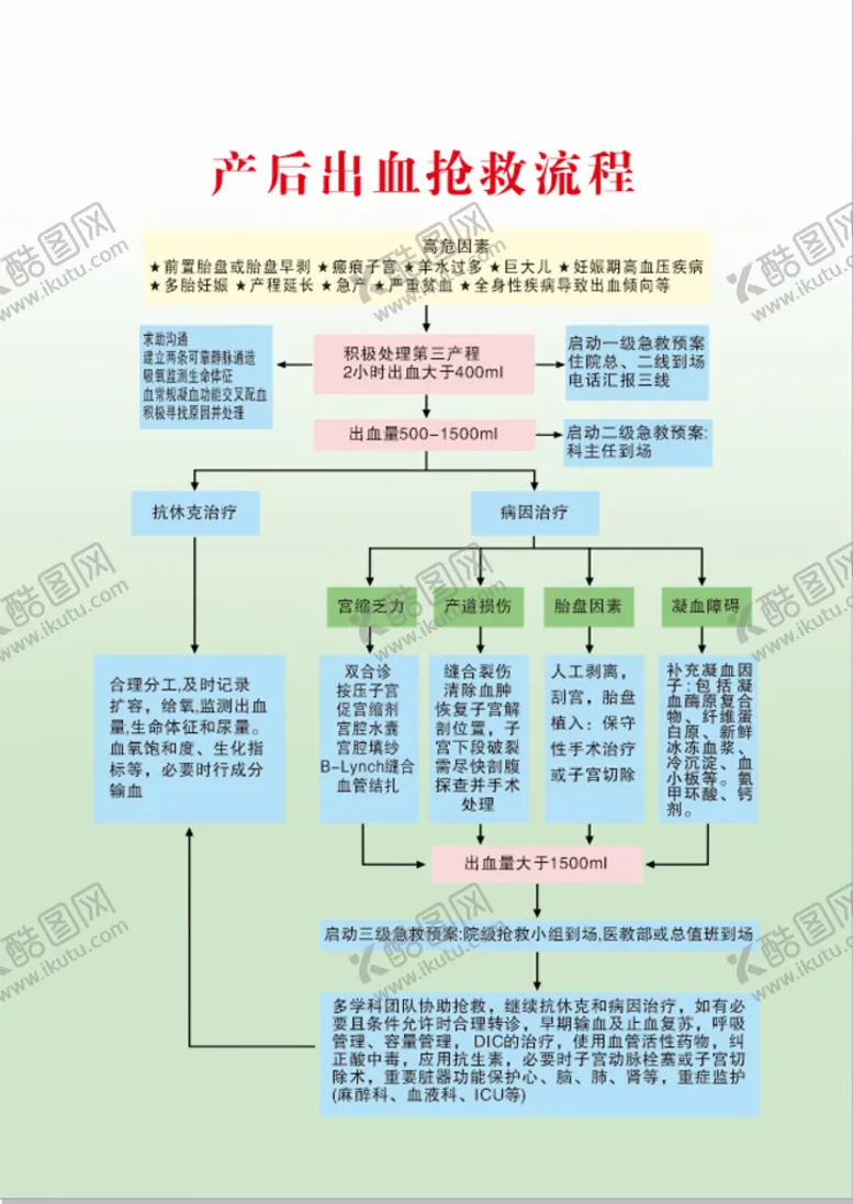编号：18152110170636163560【酷图网】源文件下载-产后出血抢救流程