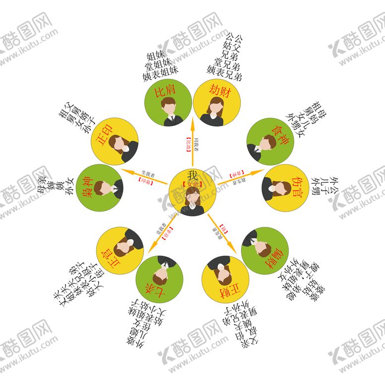 编号：96832109270847092410【酷图网】源文件下载-女命十神六亲推演总结