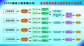 安全隐患排查治理体系运行流程图