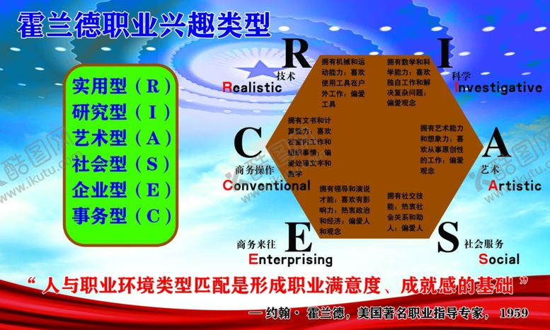 编号：13221010090103187723【酷图网】源文件下载-霍兰德职业兴趣类型