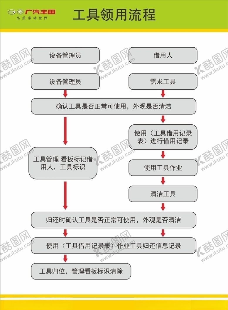 编号：83881109282325477568【酷图网】源文件下载-广汽丰田工具领用流程