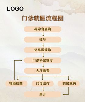 门诊就医流程图