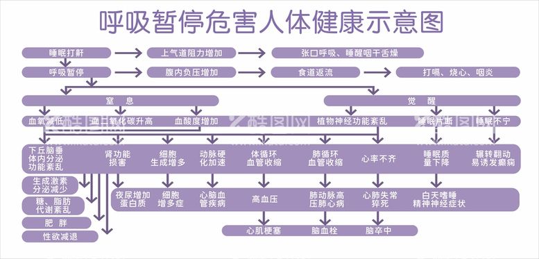 编号：77567211131710471757【酷图网】源文件下载-呼吸暂停健康示意图