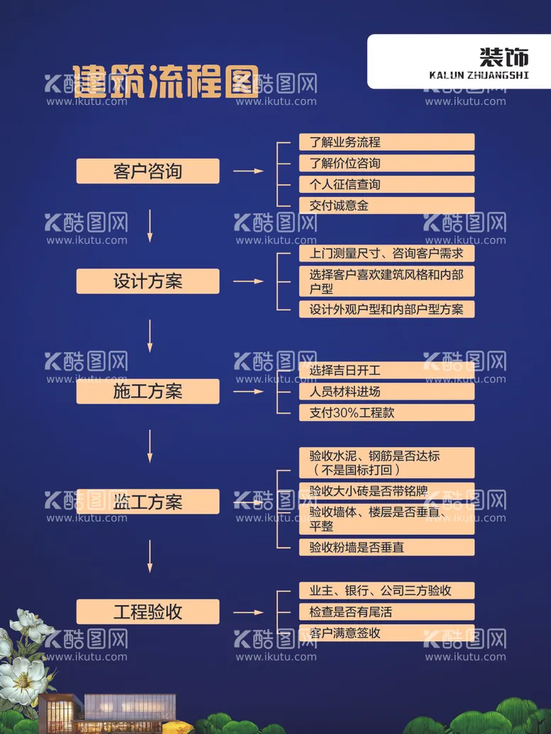 编号：33087601190233047650【酷图网】源文件下载-装修流程