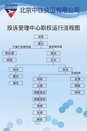 投诉受理中心职权运行流程图