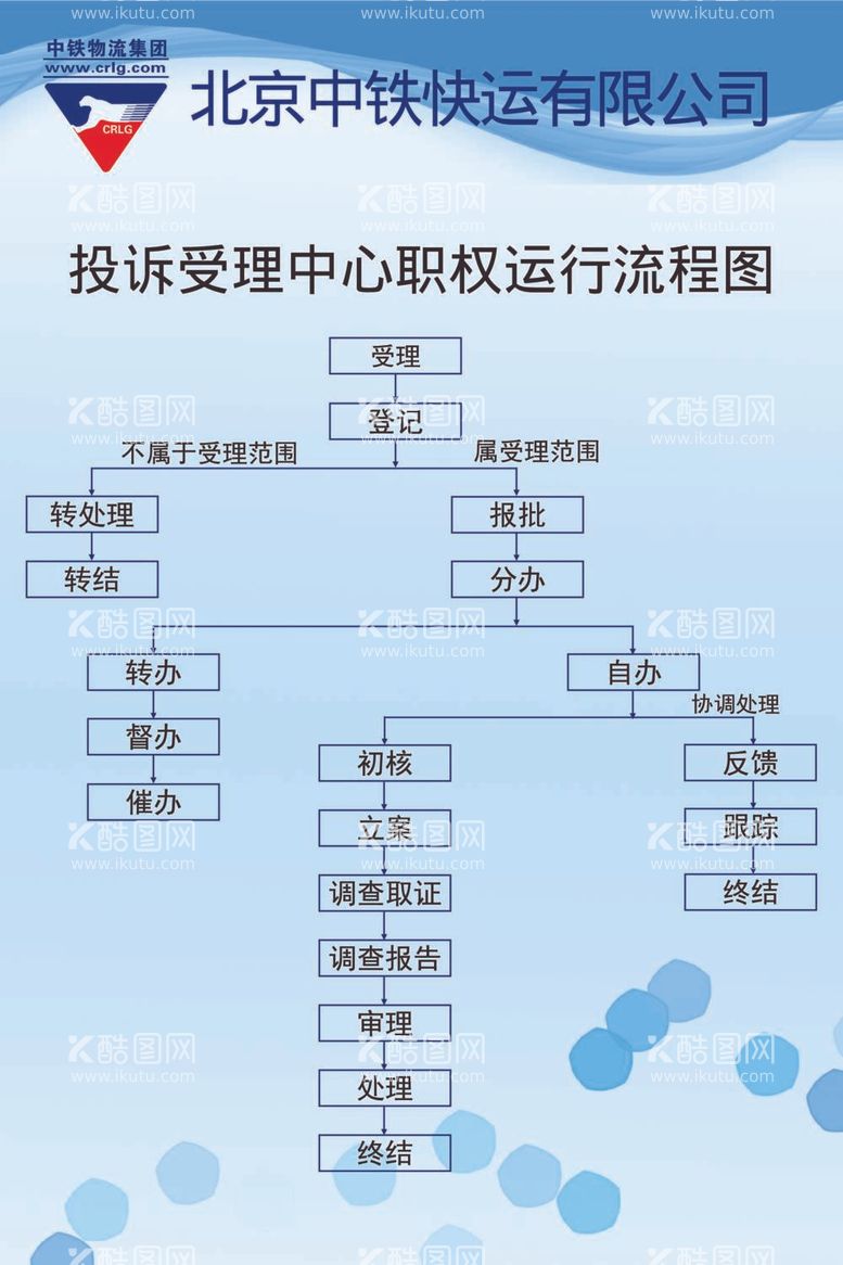 编号：95903011301451416079【酷图网】源文件下载-投诉受理中心职权运行流程图