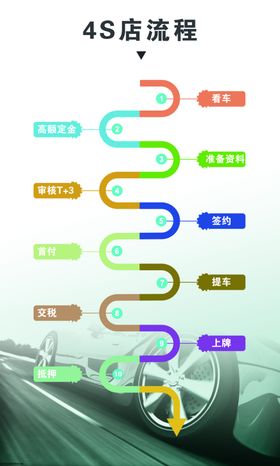 购车流程