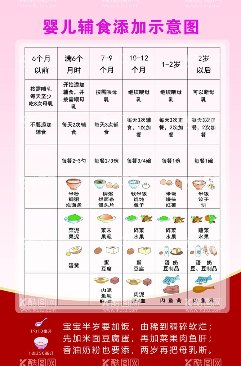 编号：50927111180804588303【酷图网】源文件下载-婴儿辅食添加示意图