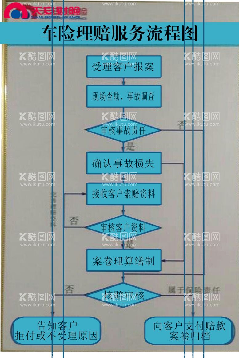 编号：16094011300425309384【酷图网】源文件下载-天安财险车险理赔服务流程图