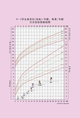 0-3岁女童体重身高百分位数曲