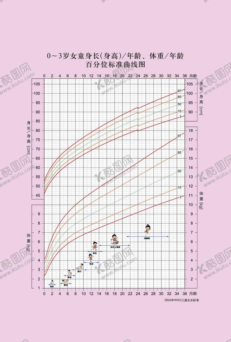 编号：57316409162353484670【酷图网】源文件下载-0-3岁女童体重身高百分位数曲