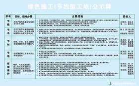 绿色施工（节约型工地）公示牌