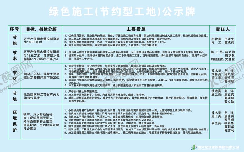 编号：53110510252142365220【酷图网】源文件下载-绿色施工（节约型工地）公示牌