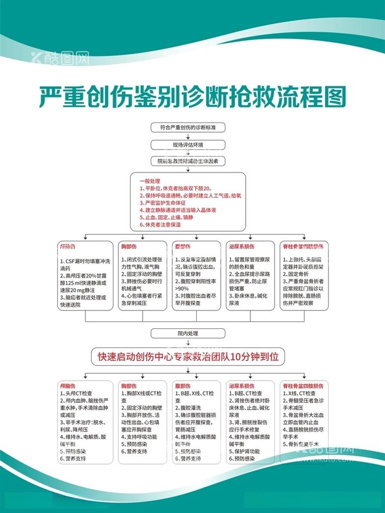 编号：92660112121007226346【酷图网】源文件下载-严重创伤鉴别诊断抢救流程图