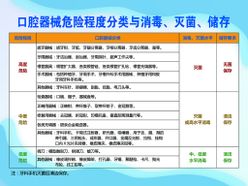 口腔医院危险程度分类与消毒灭菌牙科PSD