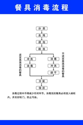 餐具消毒流程图