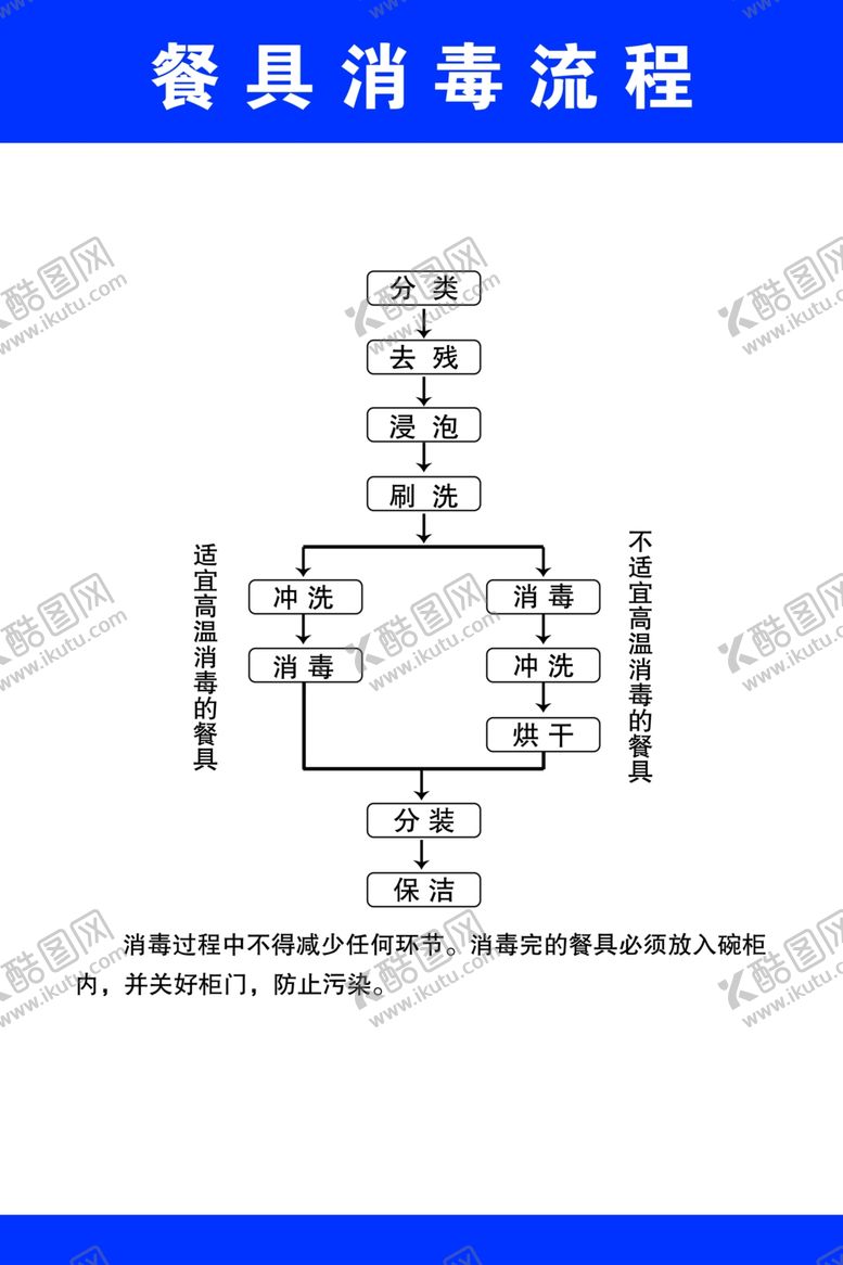 编号：79256402091843434003【酷图网】源文件下载-餐具消毒流程图