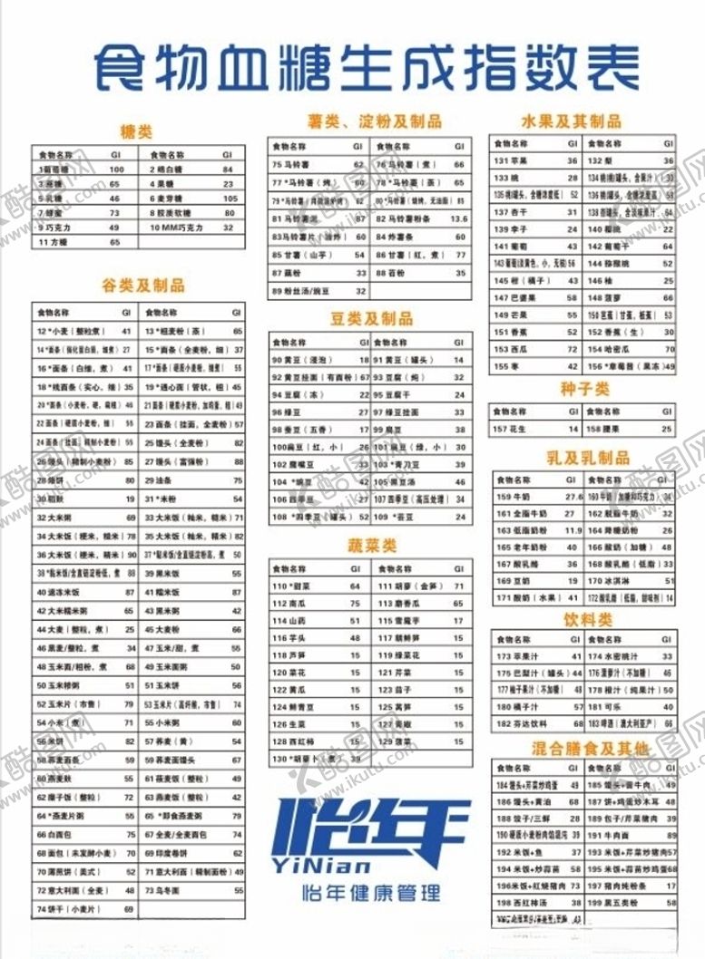 编号：70767409190055259357【酷图网】源文件下载-食物血糖生成指数表
