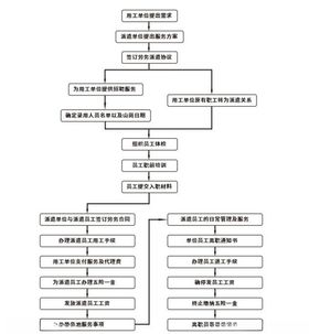 劳务派遣流程图
