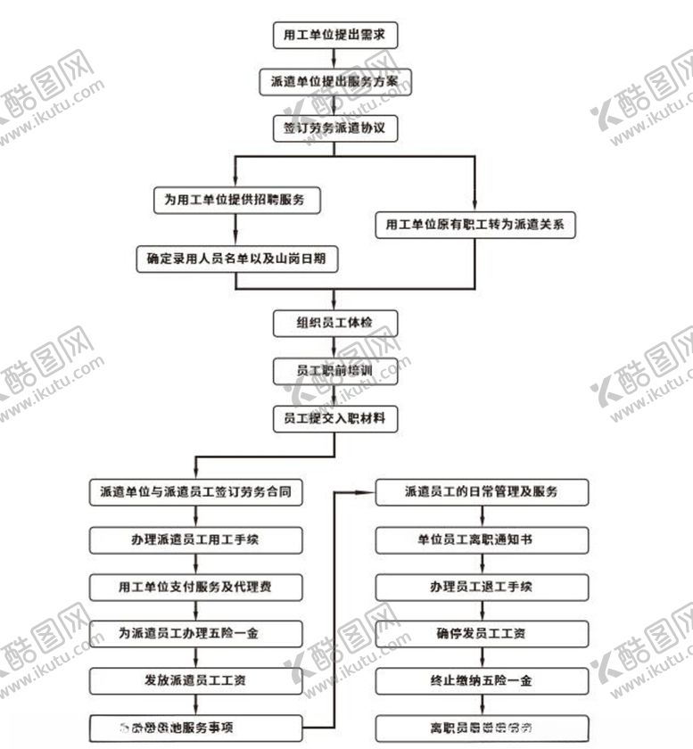 编号：98750409192318487604【酷图网】源文件下载-劳务派遣流程图