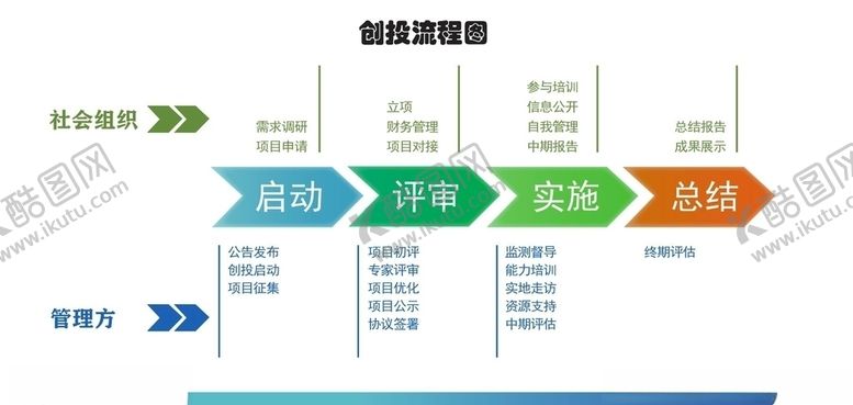 编号：82578407090631476370【酷图网】源文件下载-创投流程图