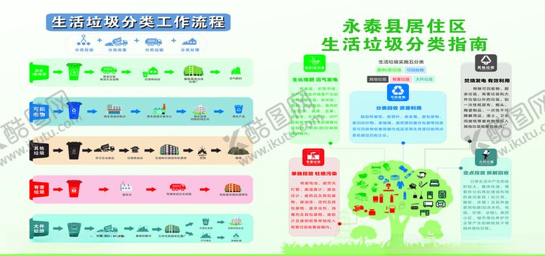 编号：73015304210818573099【酷图网】源文件下载-生活垃圾分类工作流程分类指南