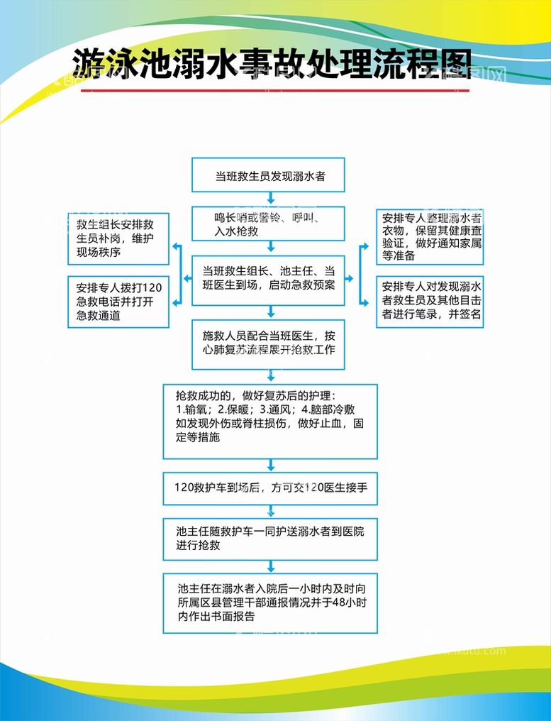 编号：71603812302210523648【酷图网】源文件下载-游泳池溺水事故处理流程图