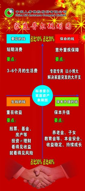 理财之普尔家庭资产象限图