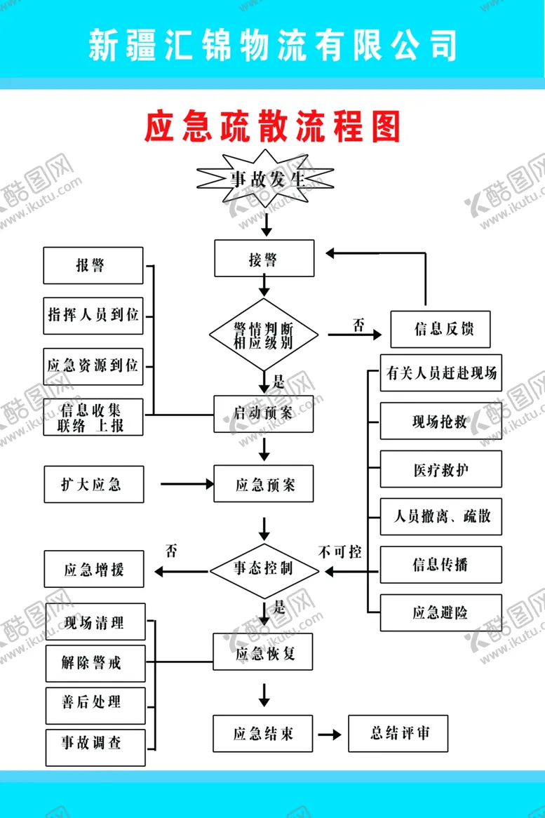 编号：59929911302118514301【酷图网】源文件下载-应急疏散流程图