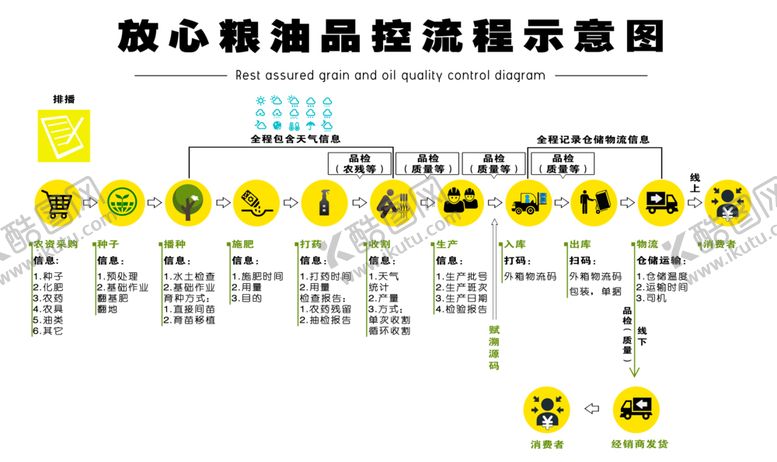 编号：42415705100825175640【酷图网】源文件下载-粮油品控
