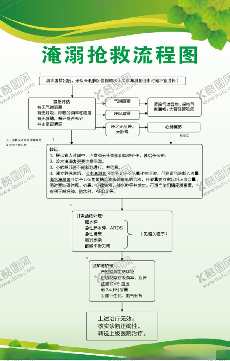 编号：61490309230320151689【酷图网】源文件下载-淹溺抢救流程图