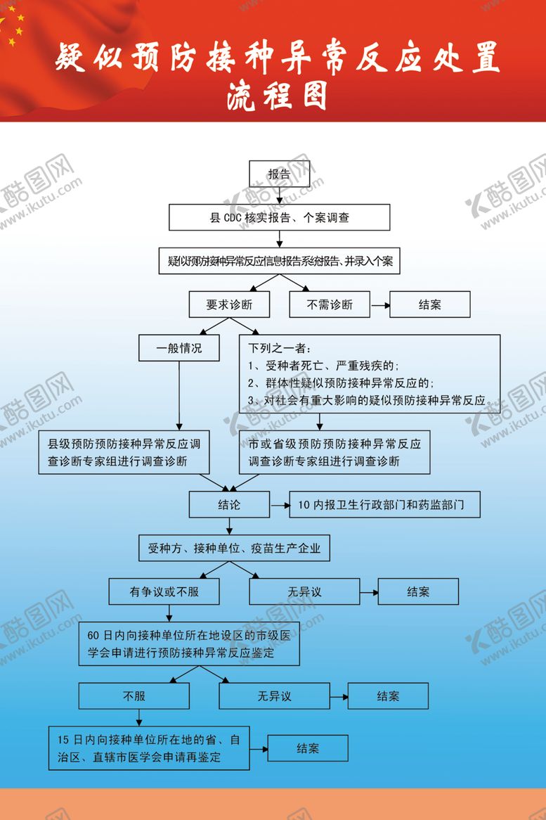 编号：99912809262130293356【酷图网】源文件下载-接种流程图
