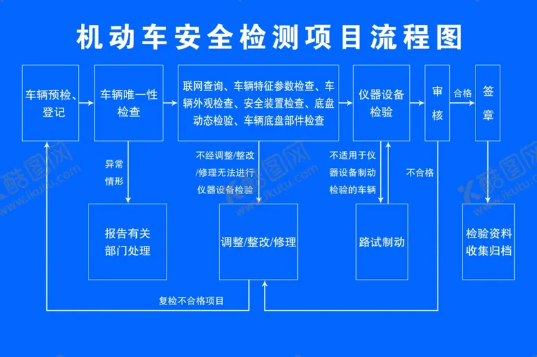 编号：22286210241820594715【酷图网】源文件下载-机动车安全检测项目流程图