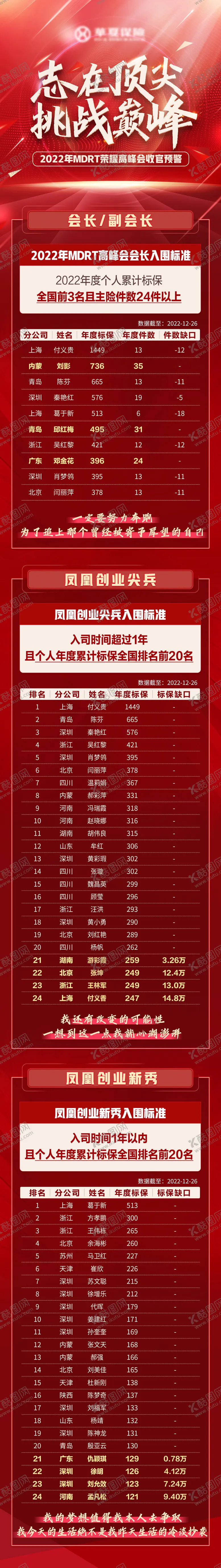 编号：25792811201740069079【酷图网】源文件下载-红色峰会收官预警海报长图