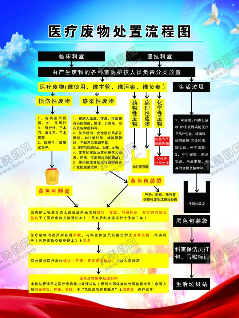 编号：50118506241926166841【酷图网】源文件下载-医疗废物流程图