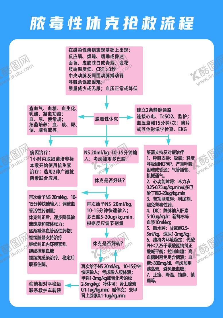 编号：18709609140842384983【酷图网】源文件下载-脓毒性休克抢救流程宣传贴纸