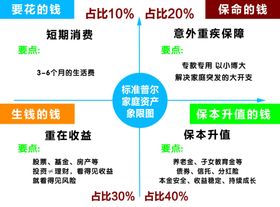 标准普尔家庭资产象限图