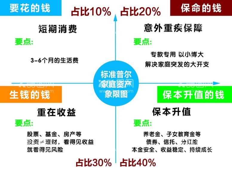 编号：13900012060847577441【酷图网】源文件下载-标准普尔家庭资产象限图