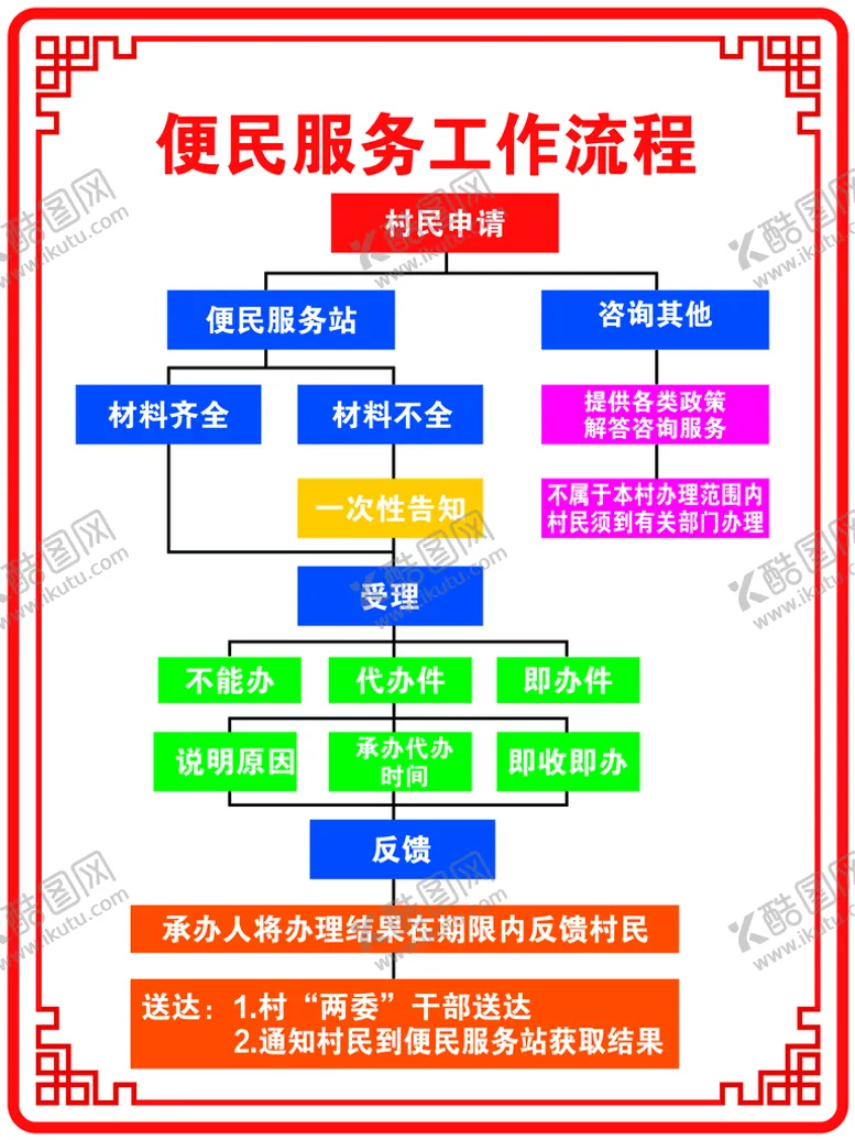 编号：69356111032147161391【酷图网】源文件下载-便民服务工作流程