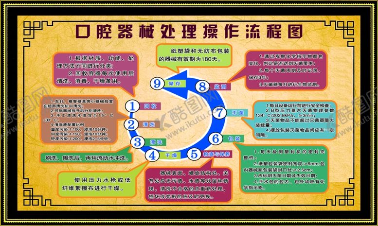 编号：12790309240008368654【酷图网】源文件下载-口腔器械操作流程图医院