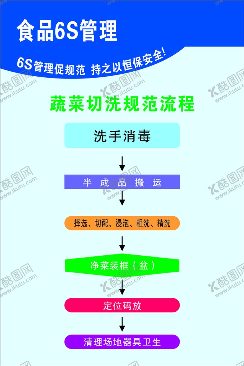 编号：26198402081623171620【酷图网】源文件下载-蔬菜切洗规范流程